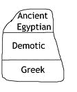 Rosetta Stone, the division of the three languages